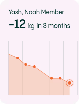 Weight loss progress graph chart showing treatment results